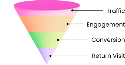 Ecommerce funnel